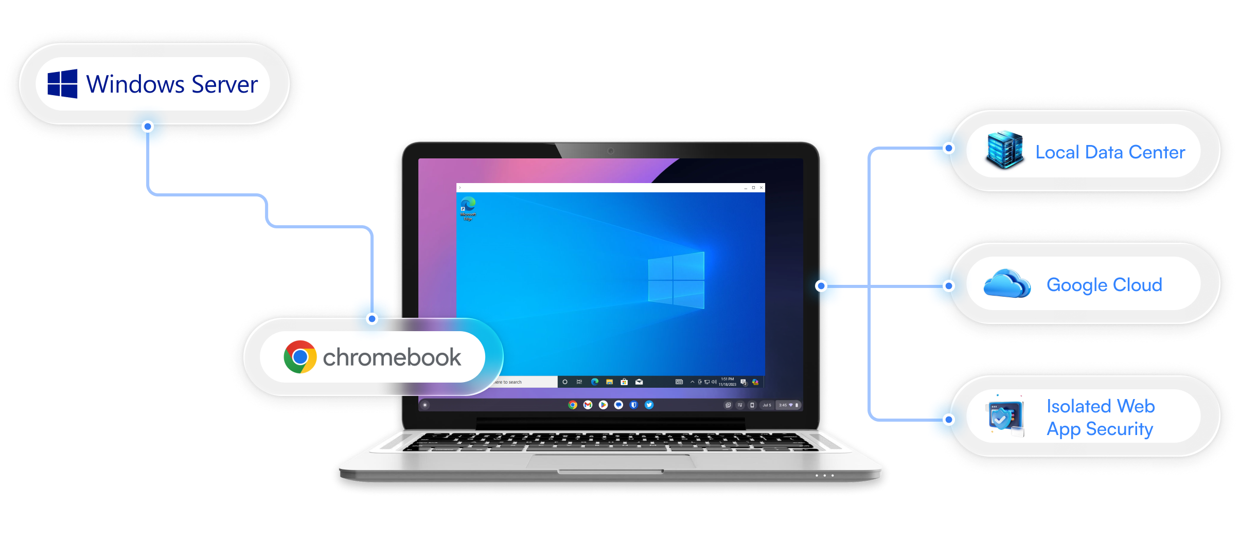 VDI Architecture - Chromebook connecting to Local Data Center, Google Cloud, and Isolated Web App Security